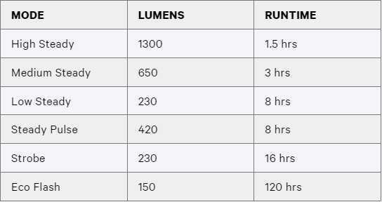 Knog Blinder 1300 Front Bike Light - with GoPro Attachment-The Cycling Fix